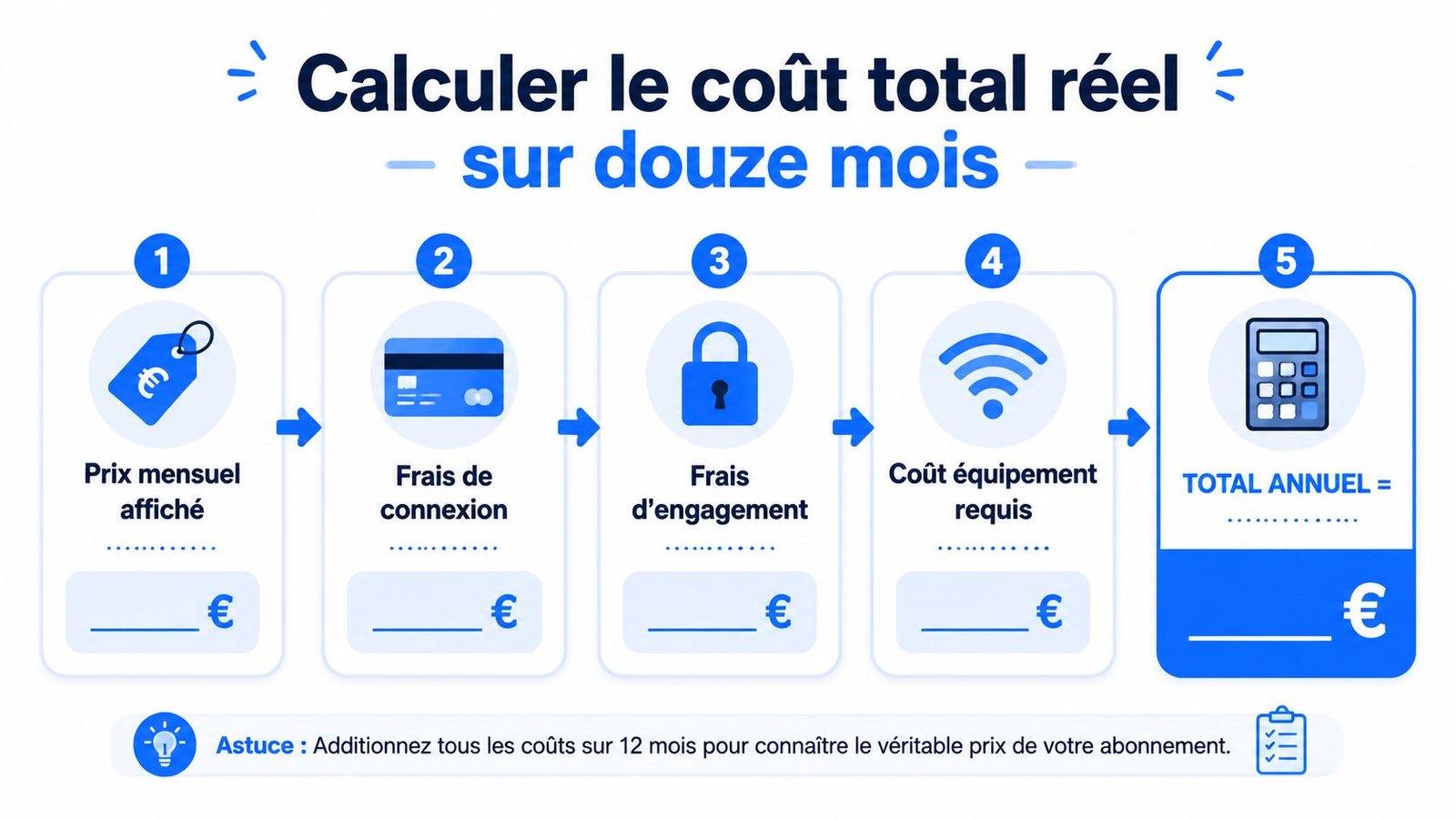 Une infographie étape par étape expliquant comment calculer le coût annuel total d'un abonnement internet.