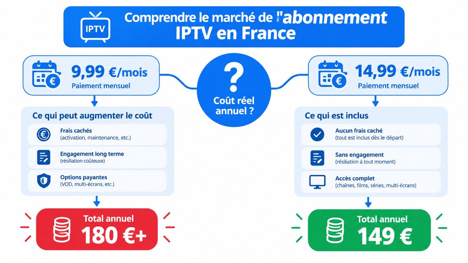 Comparaison graphique du coût réel annuel d'un abonnement IPTV en France entre une offre classique et économique.