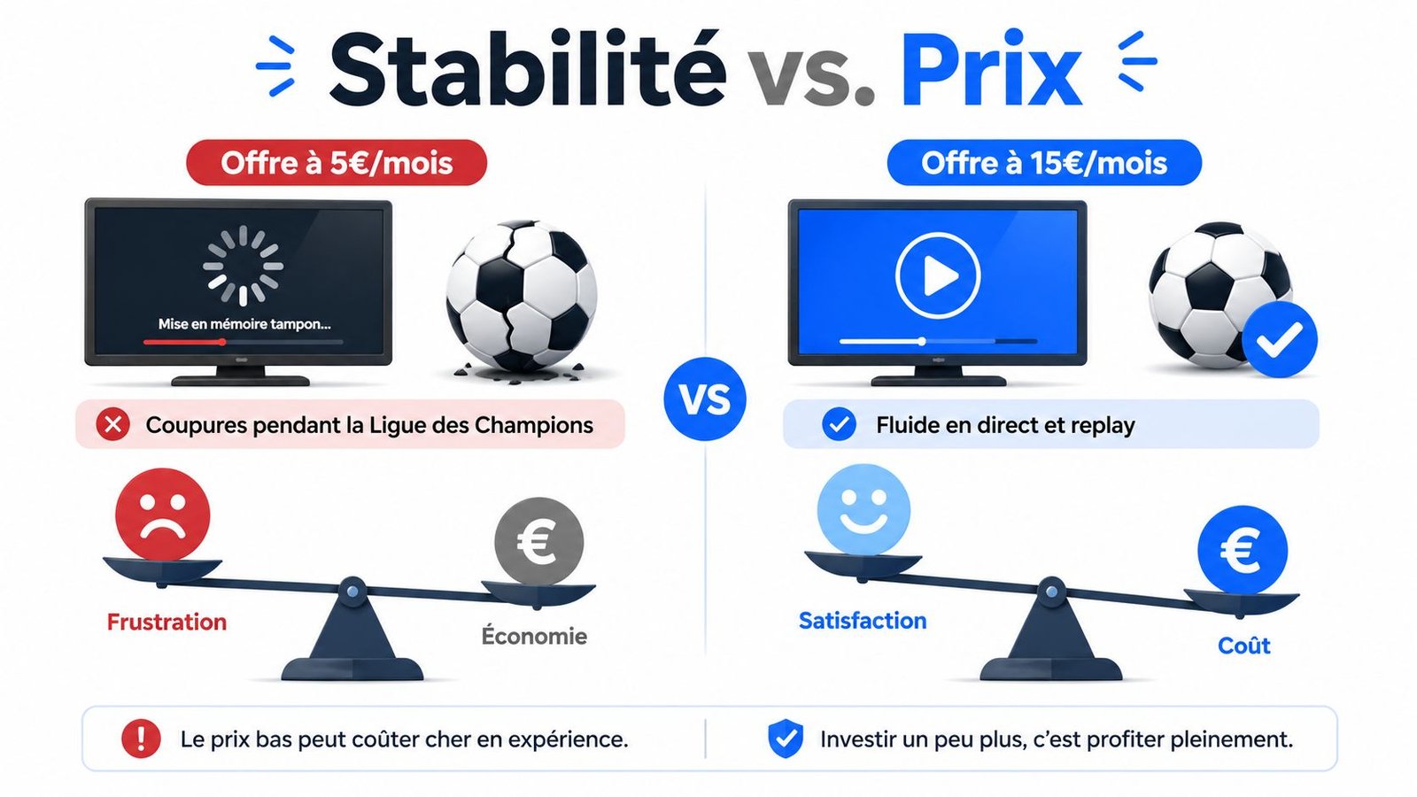 Comparaison visuelle entre un abonnement IPTV bon marché peu fiable et une offre premium de haute qualité.