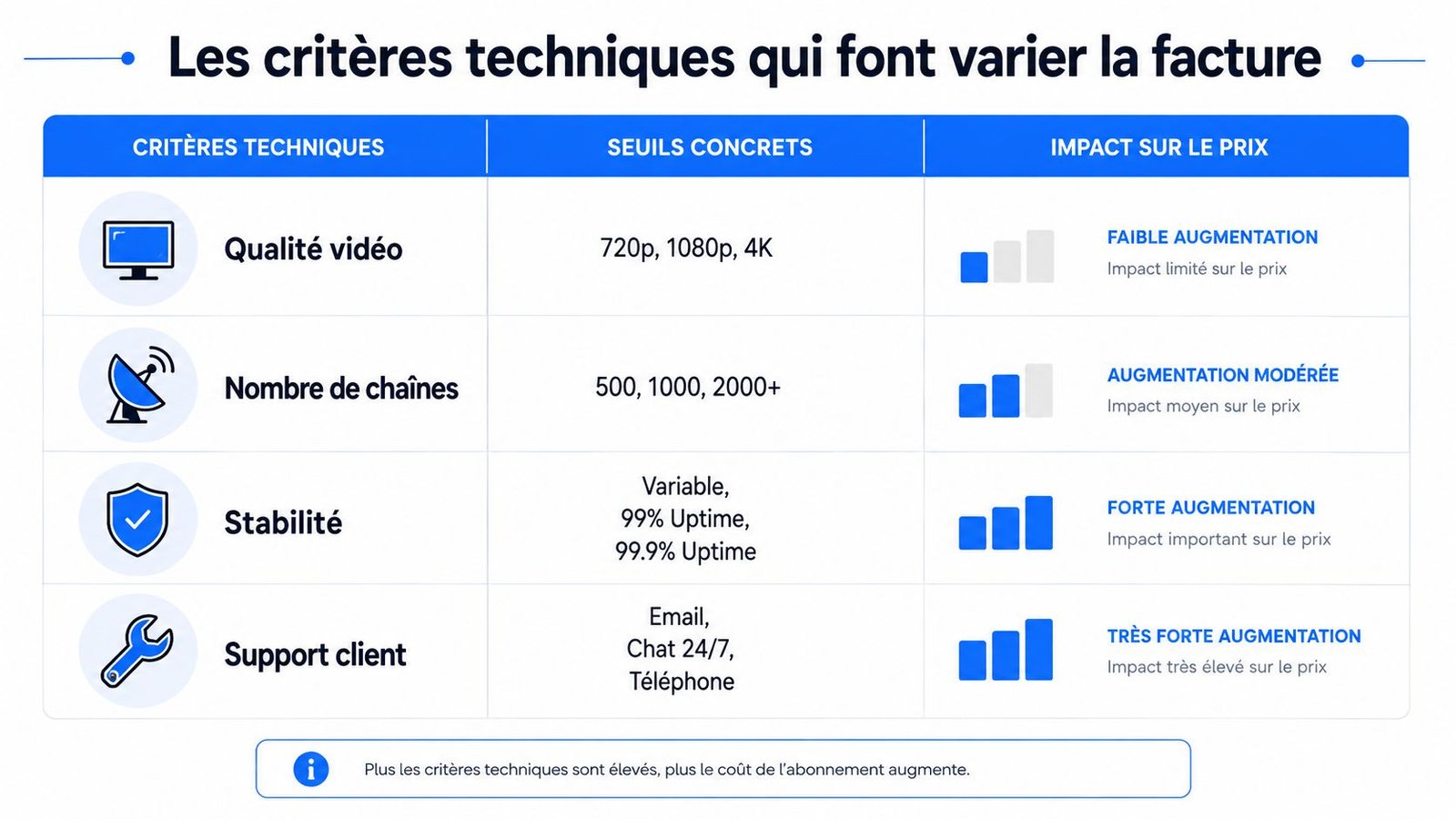 Tableau comparatif montrant les critères techniques et leur impact sur le prix d'un abonnement IPTV.